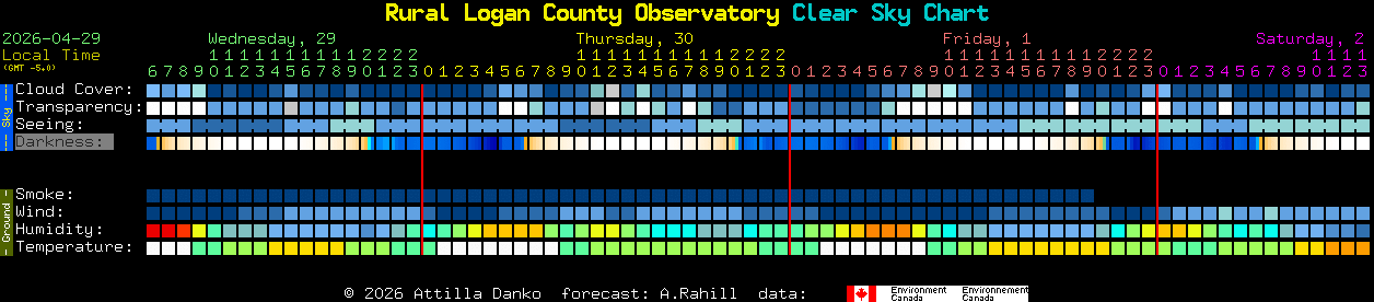 Current forecast for Rural Logan County Observatory Clear Sky Chart