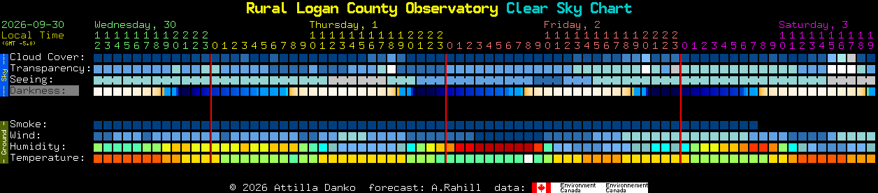 Current forecast for Rural Logan County Observatory Clear Sky Chart