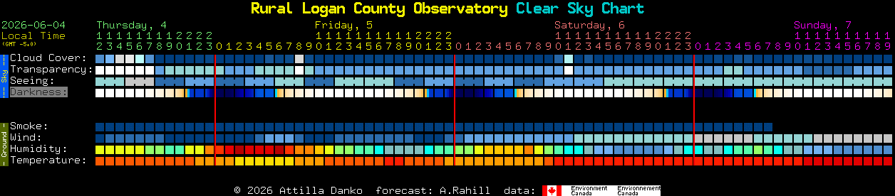 Current forecast for Rural Logan County Observatory Clear Sky Chart