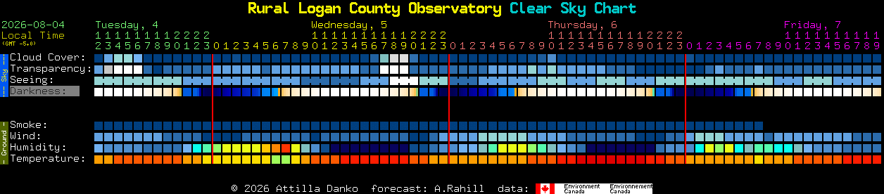 Current forecast for Rural Logan County Observatory Clear Sky Chart
