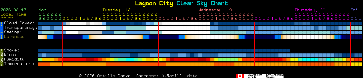 Current forecast for Lagoon City Clear Sky Chart