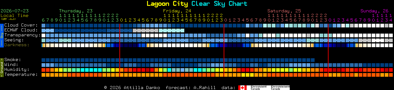 Current forecast for Lagoon City Clear Sky Chart