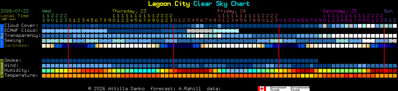 Current forecast for Lagoon City Clear Sky Chart