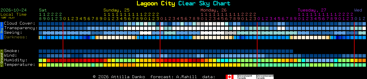Current forecast for Lagoon City Clear Sky Chart