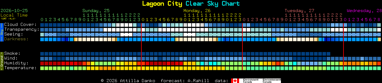Current forecast for Lagoon City Clear Sky Chart