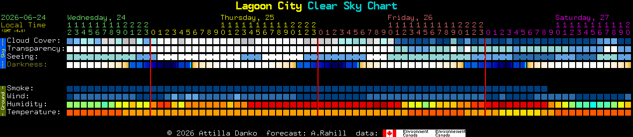 Current forecast for Lagoon City Clear Sky Chart