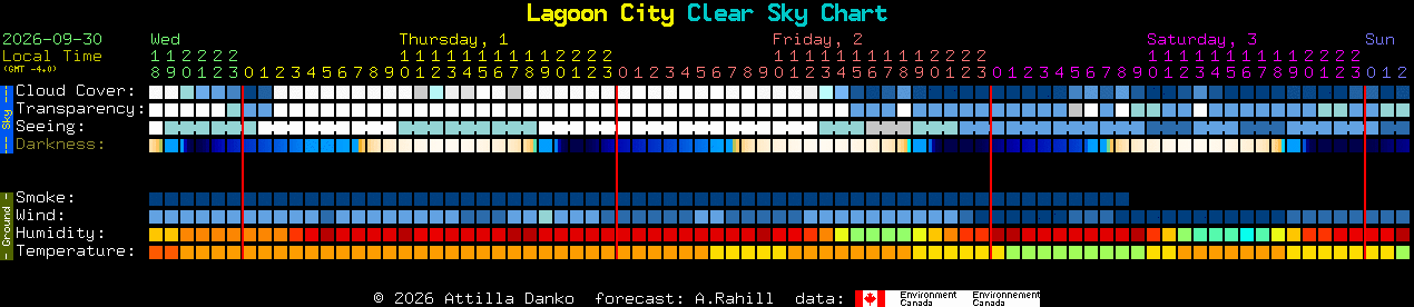Current forecast for Lagoon City Clear Sky Chart