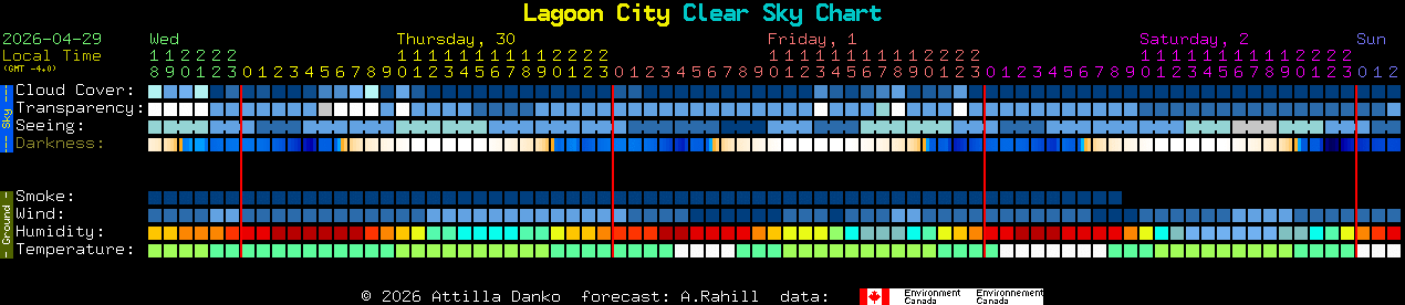 Current forecast for Lagoon City Clear Sky Chart