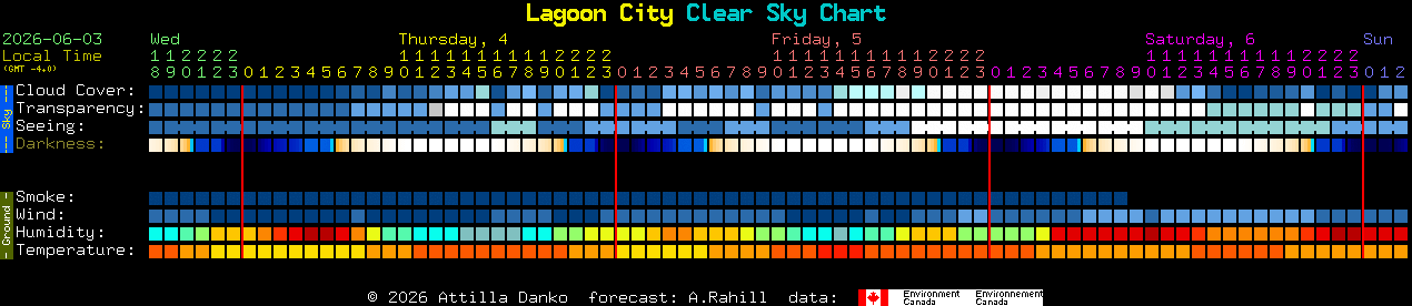 Current forecast for Lagoon City Clear Sky Chart
