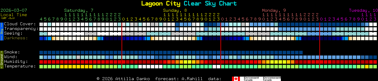 Current forecast for Lagoon City Clear Sky Chart