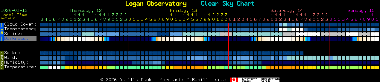 Current forecast for Logan Observatory Clear Sky Chart