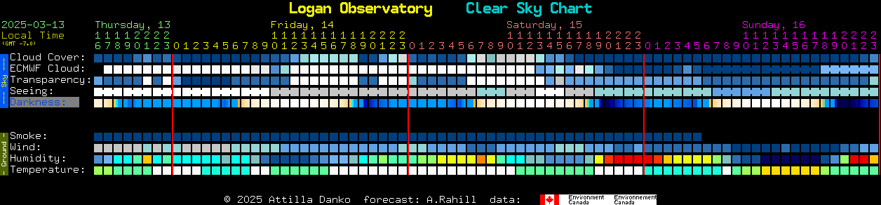 Current forecast for Logan Observatory Clear Sky Chart