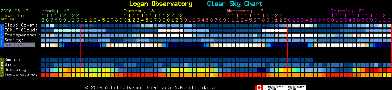 Current forecast for Logan Observatory Clear Sky Chart