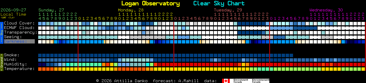 Current forecast for Logan Observatory Clear Sky Chart