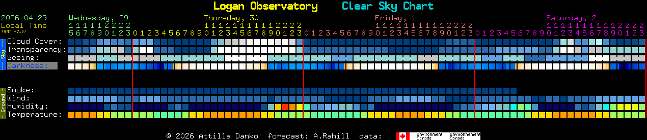 Current forecast for Logan Observatory Clear Sky Chart