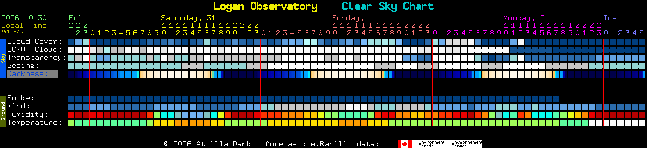 Current forecast for Logan Observatory Clear Sky Chart