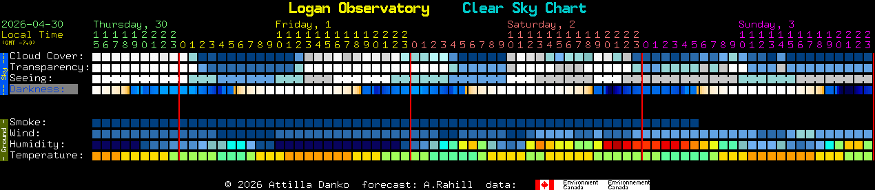 Current forecast for Logan Observatory Clear Sky Chart