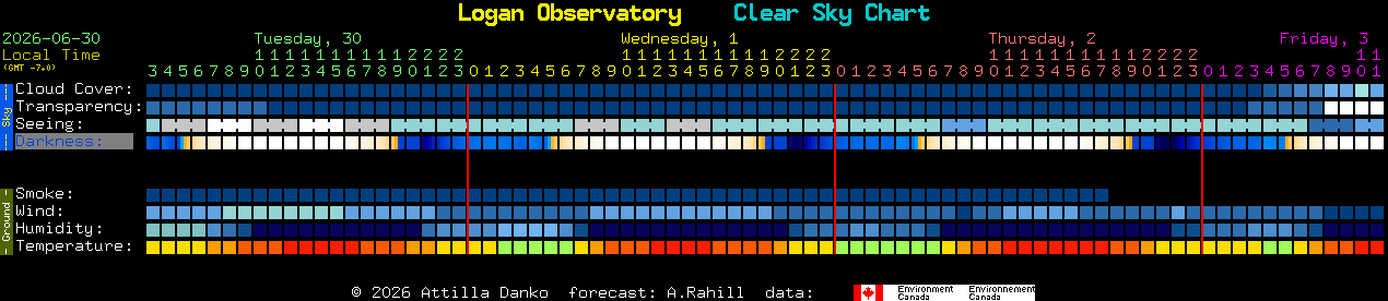 Current forecast for Logan Observatory Clear Sky Chart