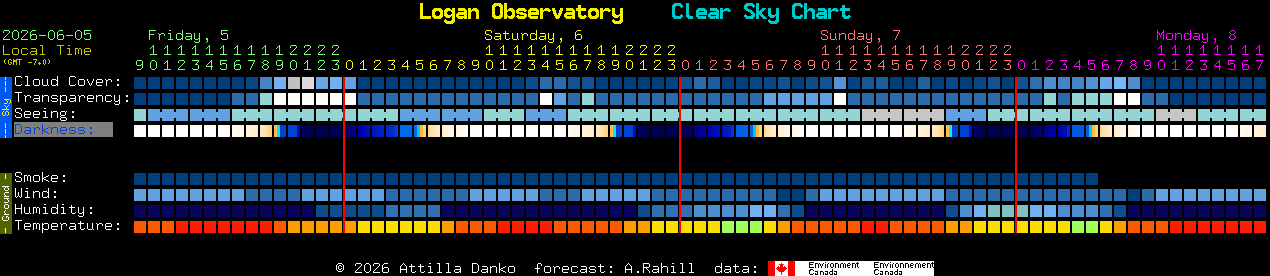 Current forecast for Logan Observatory Clear Sky Chart