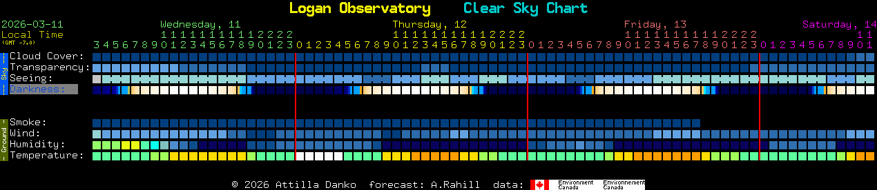 Current forecast for Logan Observatory Clear Sky Chart