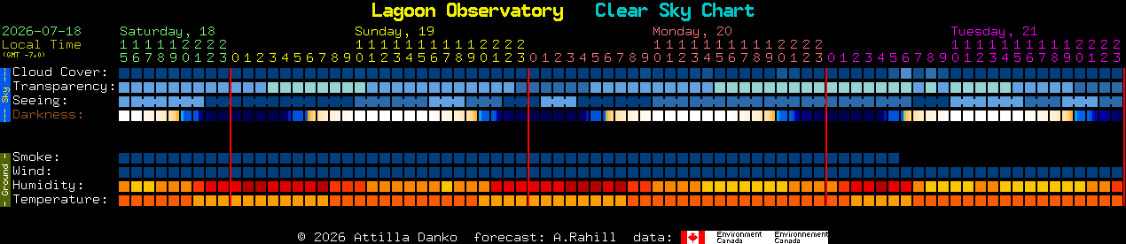 Current forecast for Lagoon Observatory Clear Sky Chart