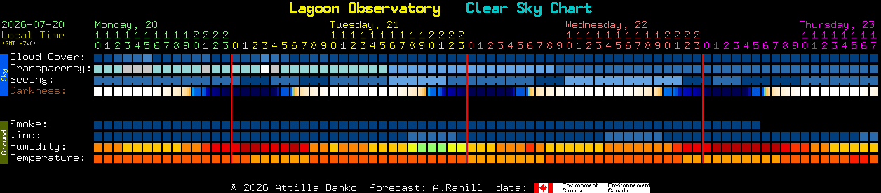 Current forecast for Lagoon Observatory Clear Sky Chart