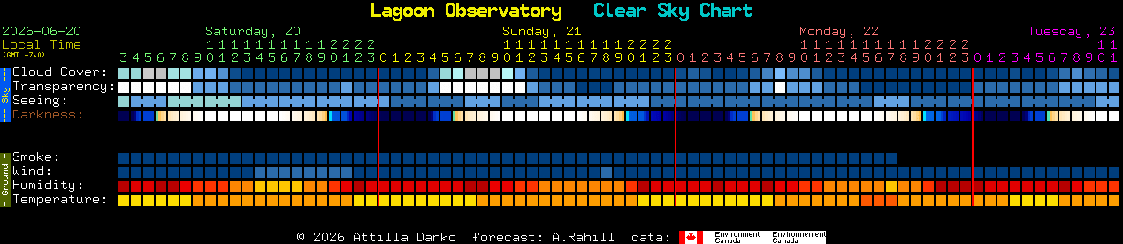 Current forecast for Lagoon Observatory Clear Sky Chart