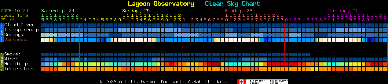 Current forecast for Lagoon Observatory Clear Sky Chart