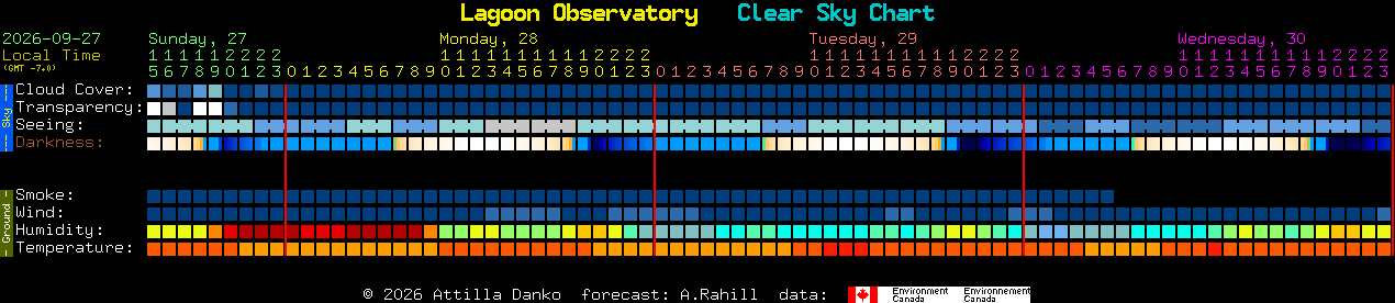 Current forecast for Lagoon Observatory Clear Sky Chart