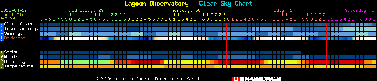 Current forecast for Lagoon Observatory Clear Sky Chart