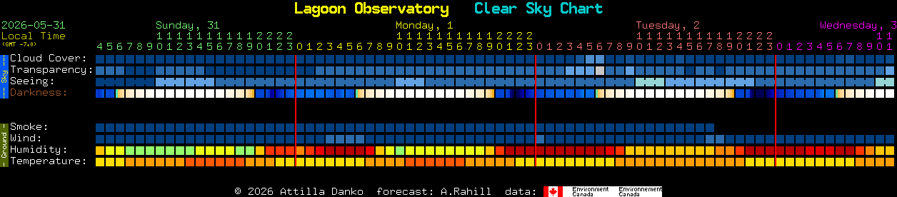 Current forecast for Lagoon Observatory Clear Sky Chart