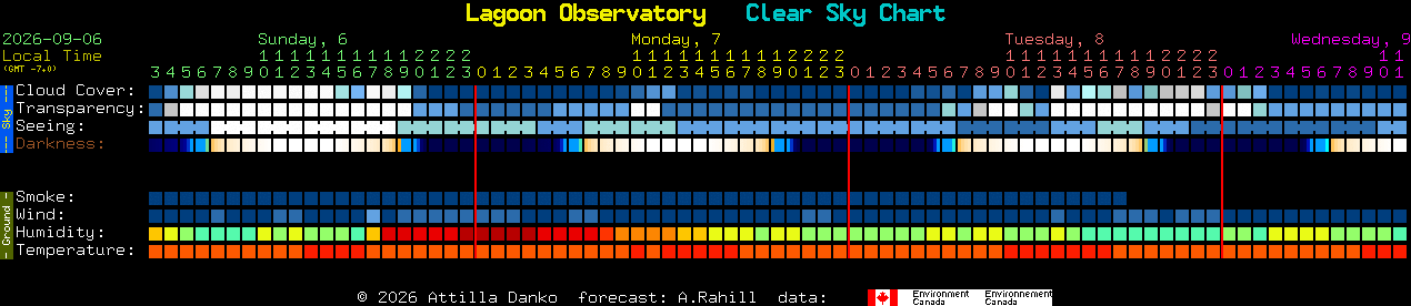 Current forecast for Lagoon Observatory Clear Sky Chart