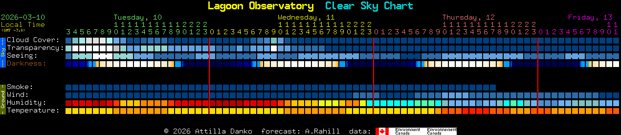 Current forecast for Lagoon Observatory Clear Sky Chart