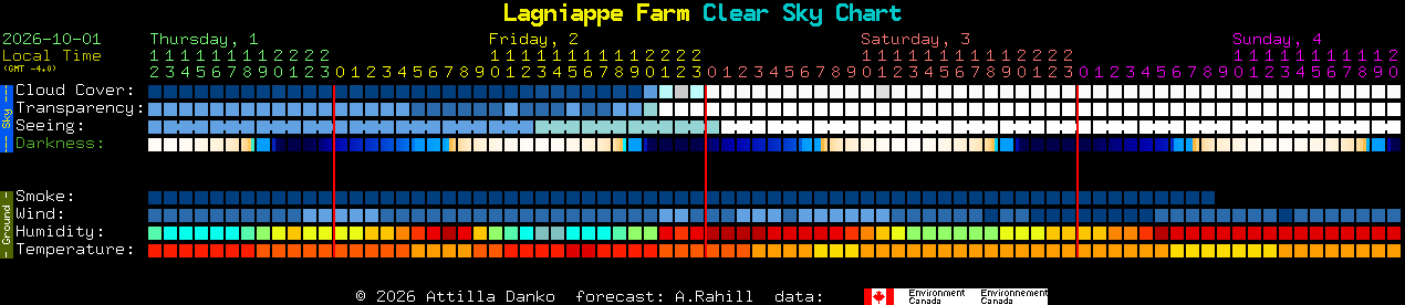 Current forecast for Lagniappe Farm Clear Sky Chart