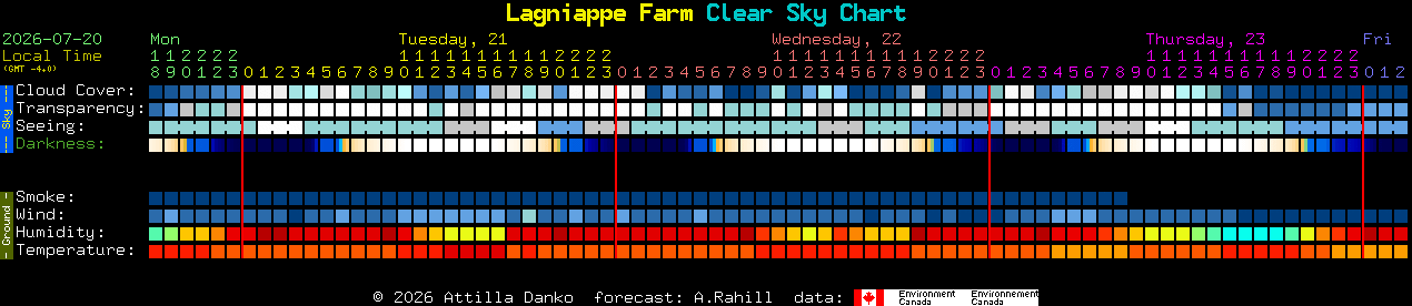 Current forecast for Lagniappe Farm Clear Sky Chart