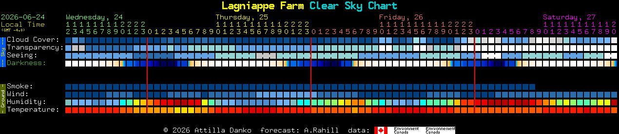 Current forecast for Lagniappe Farm Clear Sky Chart