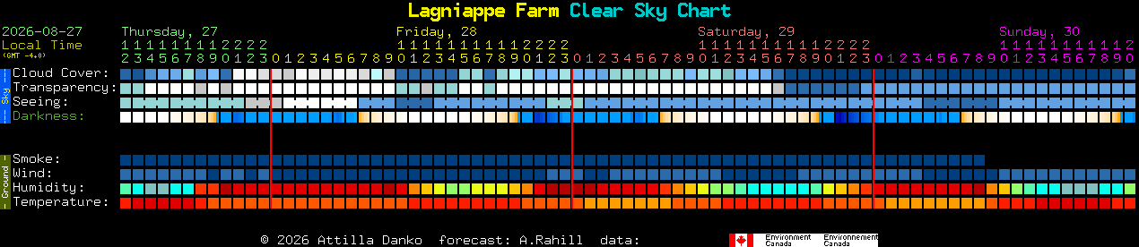 Current forecast for Lagniappe Farm Clear Sky Chart