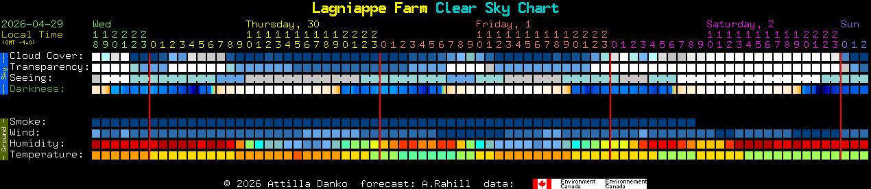 Current forecast for Lagniappe Farm Clear Sky Chart
