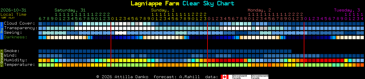 Current forecast for Lagniappe Farm Clear Sky Chart