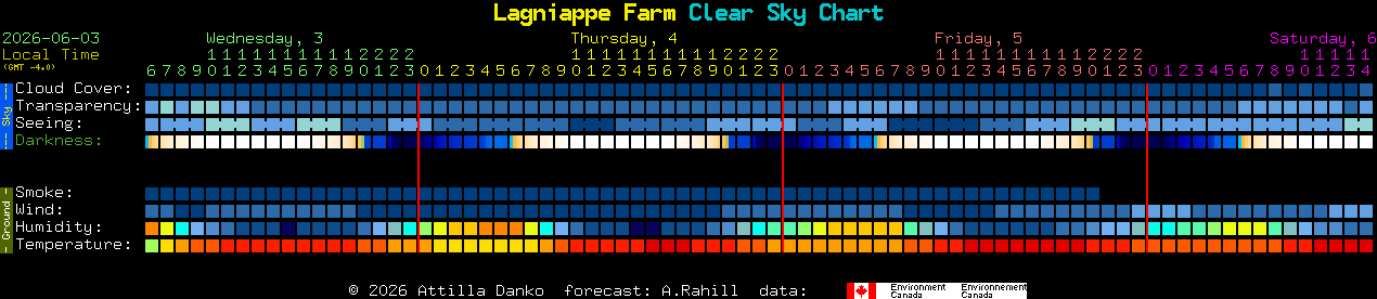 Current forecast for Lagniappe Farm Clear Sky Chart