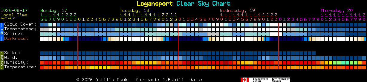 Current forecast for Logansport Clear Sky Chart