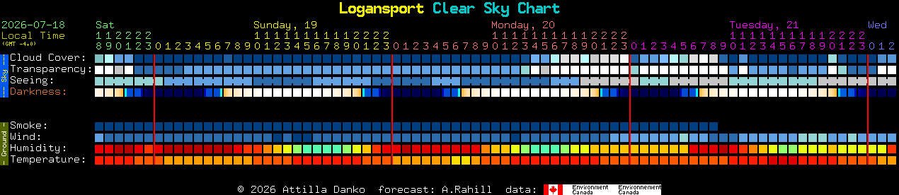 Current forecast for Logansport Clear Sky Chart