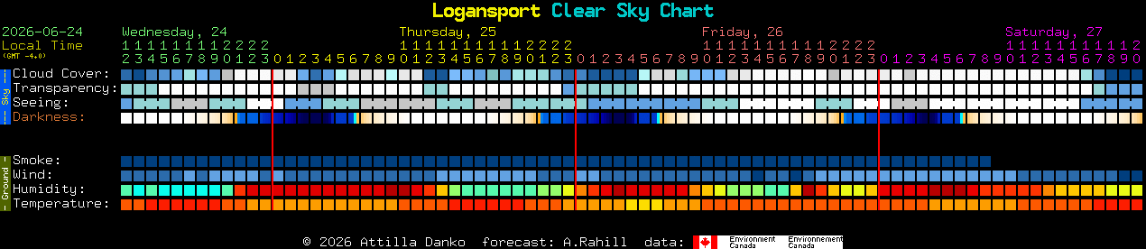 Current forecast for Logansport Clear Sky Chart