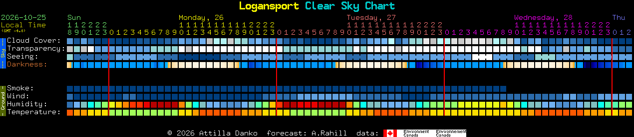 Current forecast for Logansport Clear Sky Chart