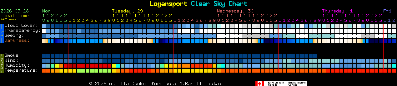 Current forecast for Logansport Clear Sky Chart