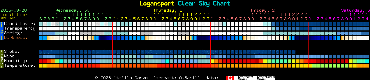 Current forecast for Logansport Clear Sky Chart