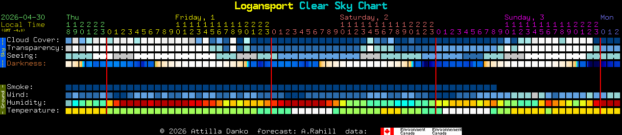 Current forecast for Logansport Clear Sky Chart
