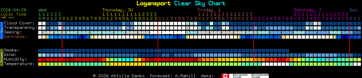 Current forecast for Logansport Clear Sky Chart