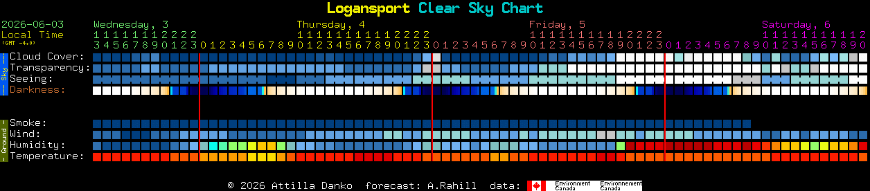 Current forecast for Logansport Clear Sky Chart