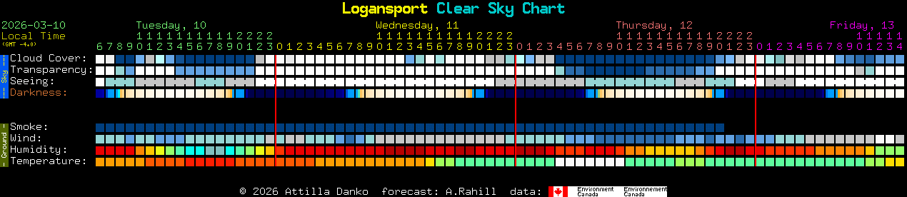 Current forecast for Logansport Clear Sky Chart